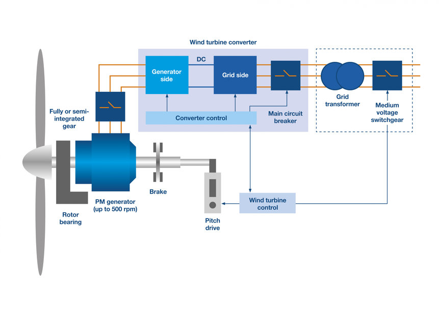 Inverter – Come ottenere la tensione adatta